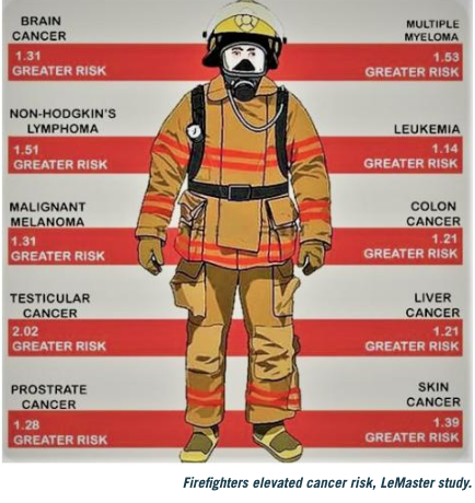 Chart showing health hazards for firefighter