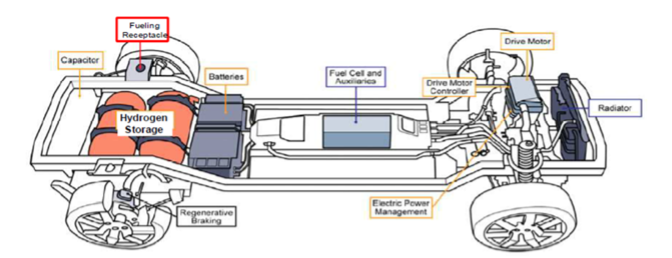 Diagram of a fuel cell chassi for a hydrogen car