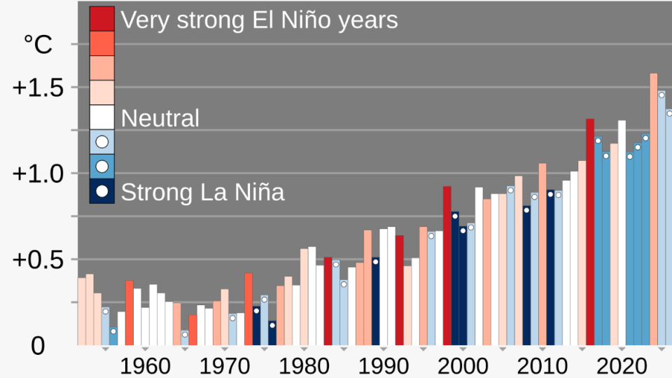 The 2023–2024 El Niño event was rated "strong", and contributed to a record-breaking global average surface temperature for the July 2023 to June 2024 time period. By RCraig09 - Own work, CC BY-SA 4.0, https://commons.wikimedia.org/w/index.php?curid=109388602