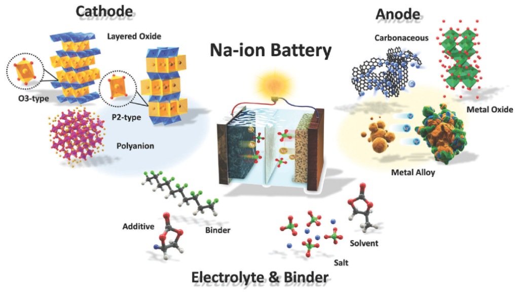 Authors: Tang-Yeon Hwang, Seung-Taek Myung, Yang-Kook Sun. Wikipedia Creative Commons License. https://commons.wikimedia.org/wiki/File:Sodium-ion_battery_systems.png