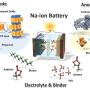 Authors: Tang-Yeon Hwang, Seung-Taek Myung, Yang-Kook Sun. Wikipedia Creative Commons License. https://commons.wikimedia.org/wiki/File:Sodium-ion_battery_systems.png