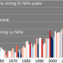 The 2023–2024 El Niño event was rated "strong", and contributed to a record-breaking global average surface temperature for the July 2023 to June 2024 time period. By RCraig09 - Own work, CC BY-SA 4.0, https://commons.wikimedia.org/w/index.php?curid=109388602